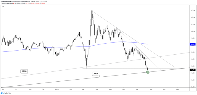 US Dollar index daily chart