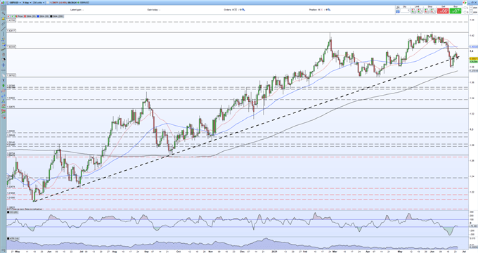British Pound (GBP/USD) Struggling to Regain Trend Support, US Inflation Data Nears