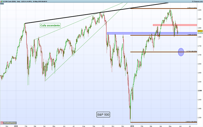Gráfico diario S&P 500 - 24/05/2019