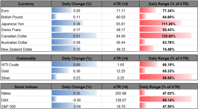 Image of daily change for major currencies