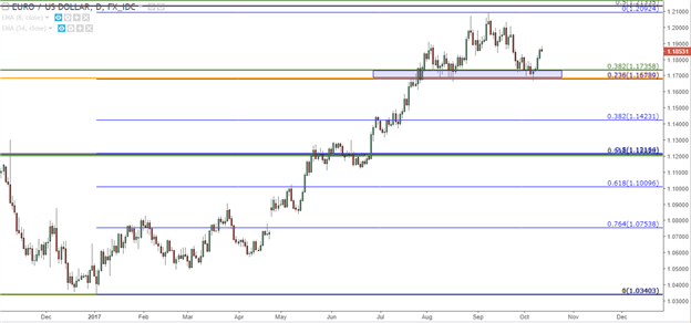 USD In Focus Ahead of CPI as Euro Bulls, Cable Bears Take Hold
