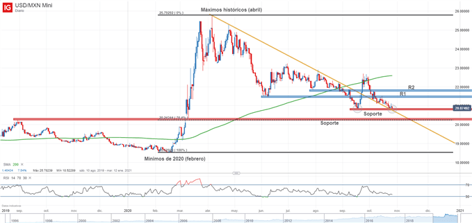Gráfico técnico del USDMXN