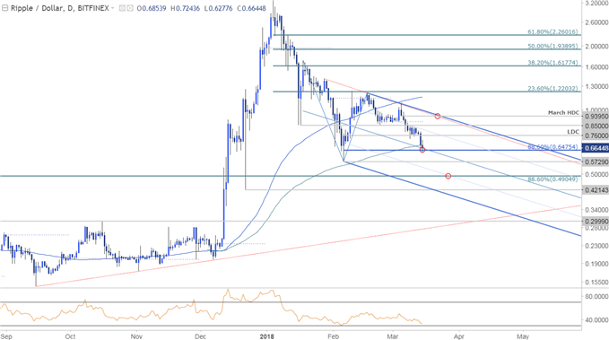 Ripple-Kurschart – Täglicher Zeitrahmen