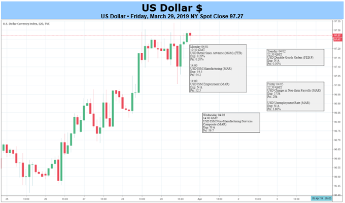 USD Chart