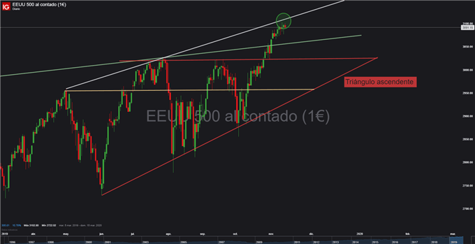 Gráfico diario S&P 500 - 14/11/2019
