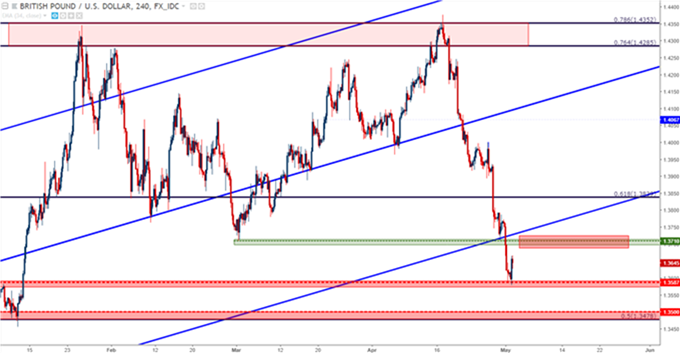 Gráfico 4 horas GBP/USD – 02/05/2018