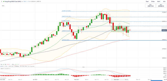 S&amp;P 500, Hang Seng, ASX 200 Outlook: Tech Rebound to Send Stocks Higher