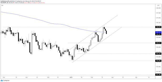 usd/jpy chart