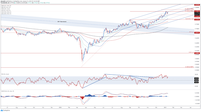 Australian Dollar Technical Outlook: AUD/USD, AUD/JPY, AUD/CHF
