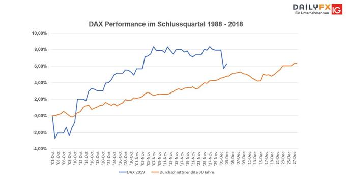 Jahresendrallye im DAX
