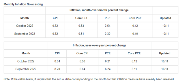 Cpi Report October 2022 Live