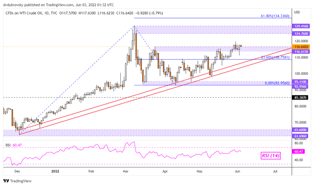 Crude Oil Prices May Rise on NFPs after OPEC+ Meeting Boosted WTI to Resistance 