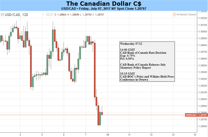 Canadian Dollar: Now it Would be a Surprise if Rates Were Left Unchanged
