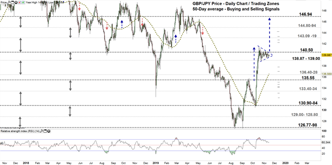 GBPJPY price daily chart 15-11-19 Zoomed out