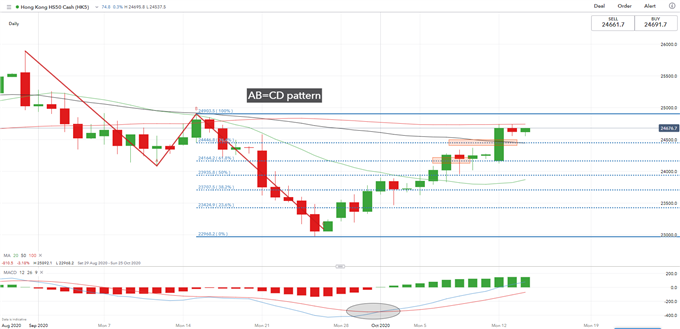 Dow Jones Falls, SGD Gained on MAS Policy, Hang Seng Eyes Xi's Speech 