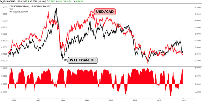 Graphique présentant l'influence de l'évolution du cours du pétrole sur le dollar américain et le dollar canadien