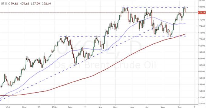 Brent Oil