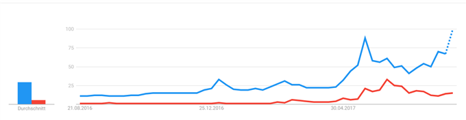 Bitcoin: Google Trends- Anfragen schnellen auf Allzeithoch