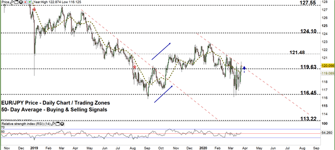 EURJPY daily price chart 24-03-20 zoomed out
