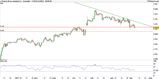 CAC 40 – DAX : affaiblis par les Minutes de la BCE, les indices travaillent un pivot décisif
