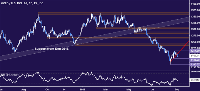 Gold price chart - daily
