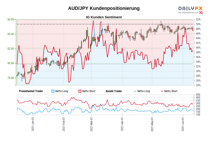 AUD/JPY Kundenpositionierung