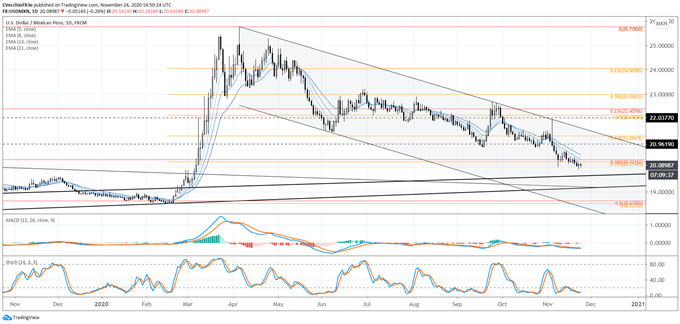 usd/mxn rate, usd/mxn technical analysis, usd/mxn chart, usd/mxn rate forecast, usd/mxn rate chart