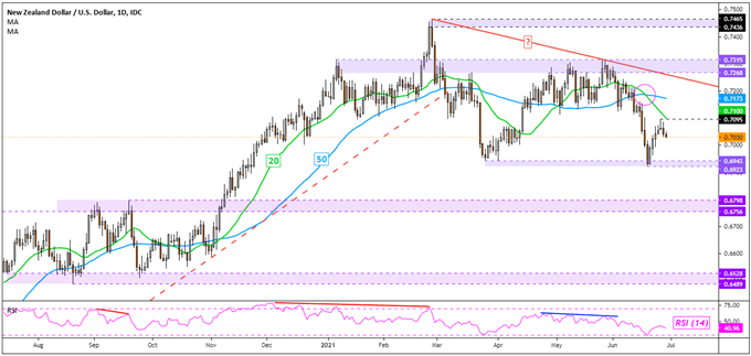 New Zealand Dollar Outlook, Losses to Resume? NZD/USD, NZD/JPY and NZD/CAD