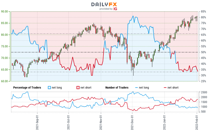 Crude Oil Trader Sentiment - WTI Price Chart - CL Retail Positioning - USOil Technical Forecast