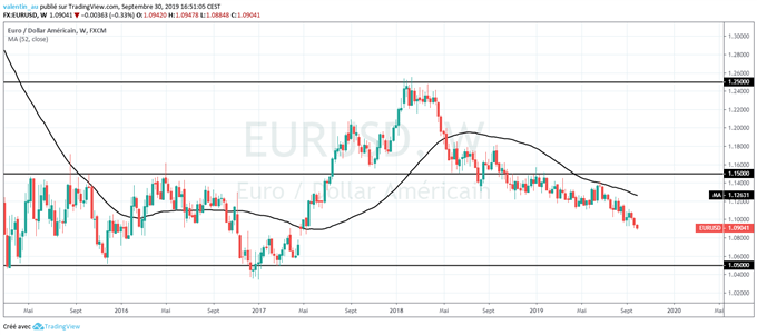 analyse technique de l’EUR/USD