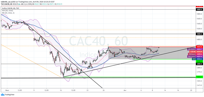 Analyse technique du CAC 40