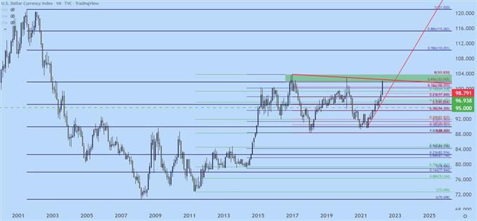 US Dollar Monthly Price Chart