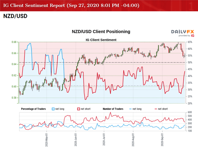 Image of IG Client Sentiment for NZD/USD rate