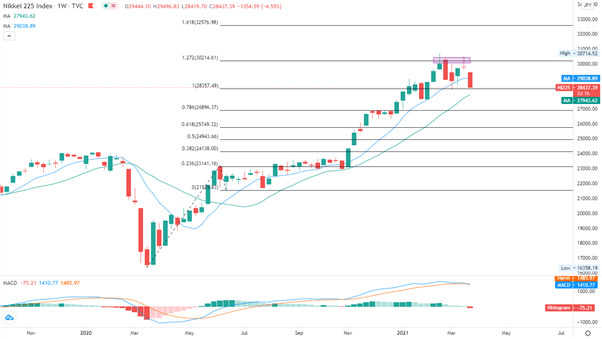 Equities Q2 2021 Technical Forecast