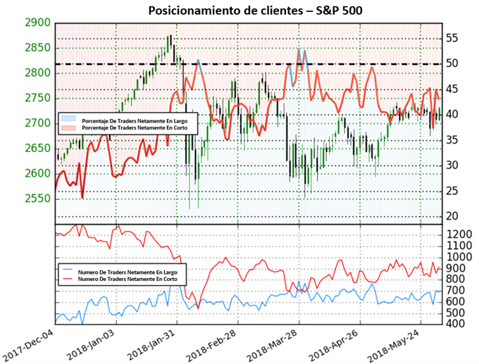 Posicionamiento S&P 500 - 01/06/2018
