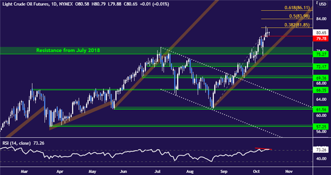 Crude Oil Prices May Turn Lower on US CPI, FOMC Minutes