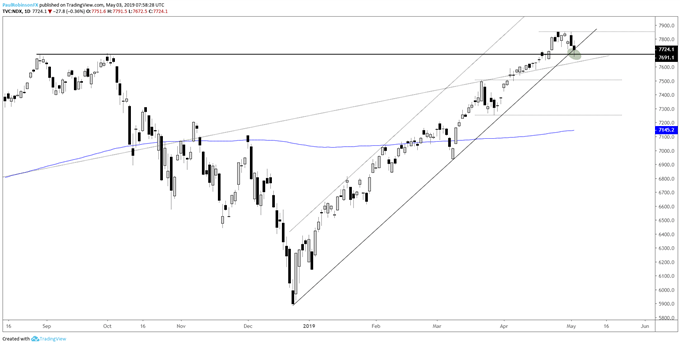 Nasdaq 100 daily chart, at crossroads of support