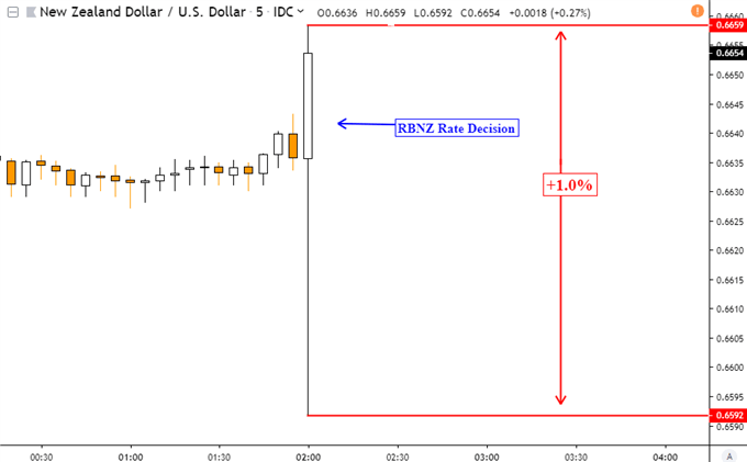 NZDUSD 5-Minute Chart Reaction to RBNZ