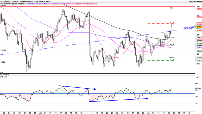l'EUR/USD à un plus haut de 3 semaines à 1,1760$