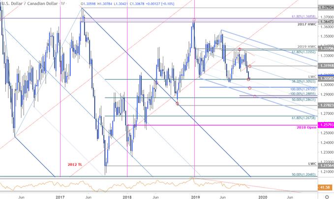 Canadian Dollar Chart 10 Years