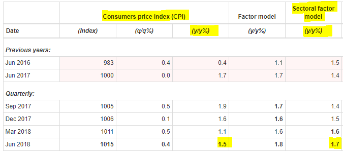 L'inflation de la Nouvelle-Zélande ressort à un plus haut de 7 ans à 1,17% sur un rythme annualisé au second trimestre