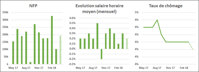 Prévisions NFP, taux de chômage et salaire horaire moyen du mois d'avril 2018