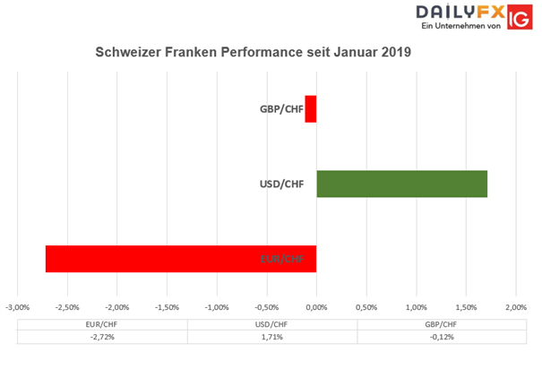 EUR/CHF: Schweizer Franken bleibt robust
