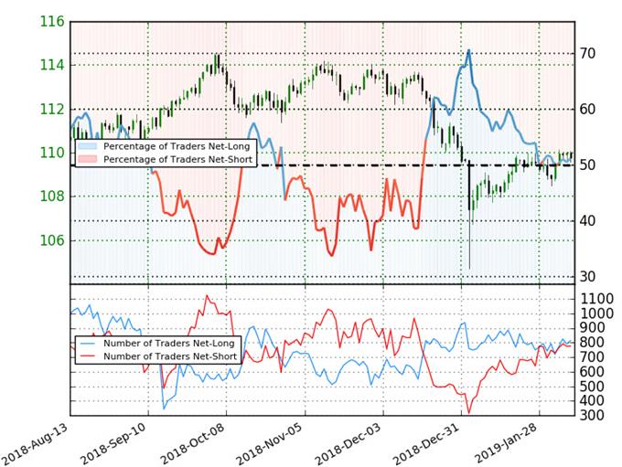 USD/JPY Trader Sentiment