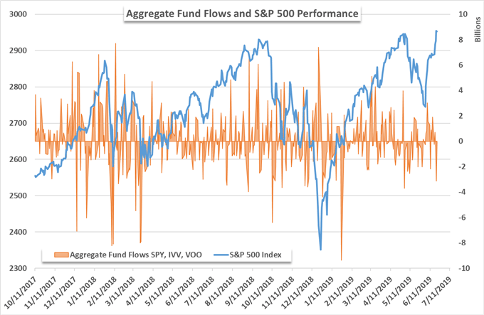 SPY ETF Notches Largest Outflow in 2019, HYG Finds Buyers