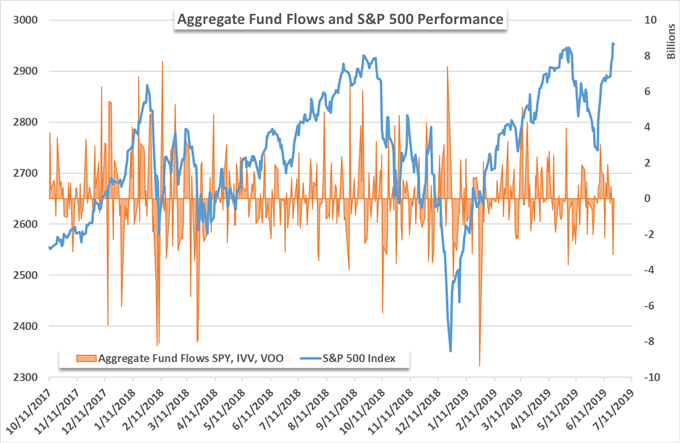 Spy Etf Notches Largest Outflow In 2019 Hyg Finds Buyers