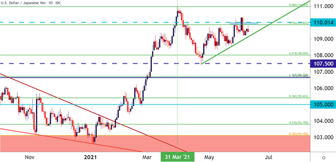 USDJPY Daily Price Chart