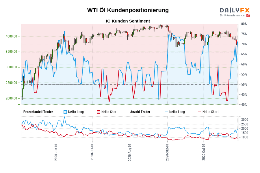 WTI Öl Kundenpositionierung