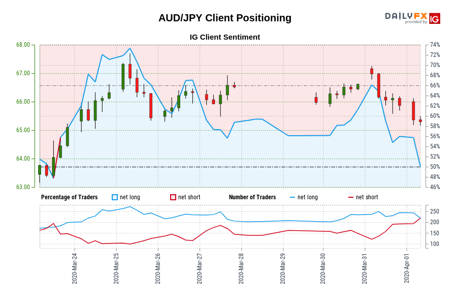 AUD/JPY Client Positioning
