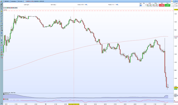 BoE Hikes Rates, British Pound Slumps on Outlook Warning